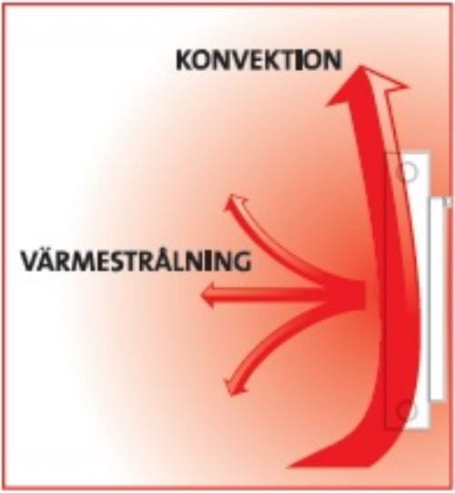 Konvektion och strålning