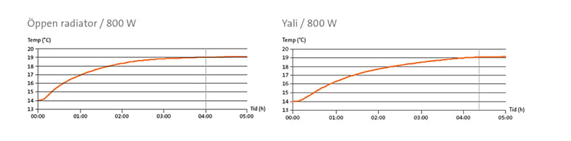 öppen vs sluten elradiator