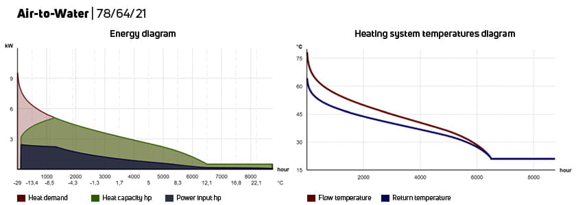 Air-to-water heat pump at system temperatures of 78/64/21