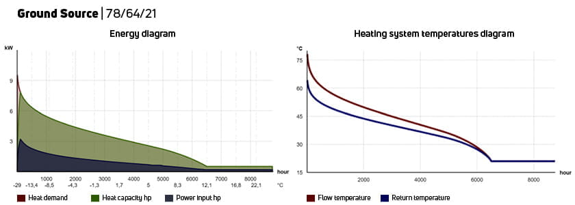 Ground source heat pump at system temperatures of 78/64/21