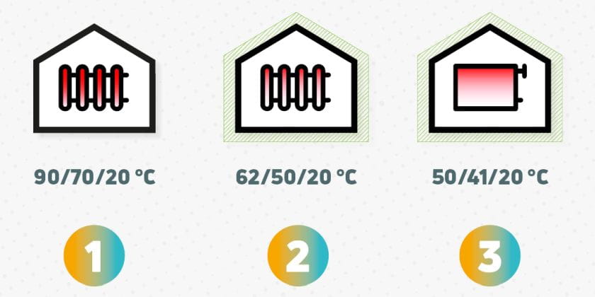 Energiesparen bei unterschiedlichen Vorlauftemperaturen