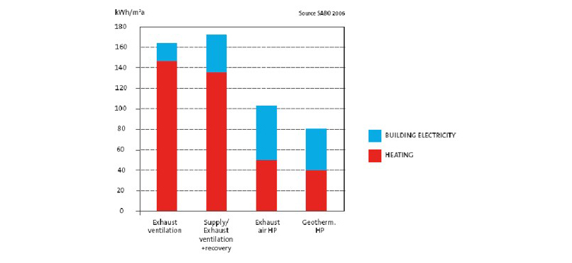 SABO är en stor svenskt bostadsorganisation och statistiken ovan baserar på SABO's mätresultat av flera tusen objekt.