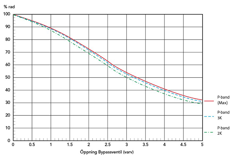 Diagram – omställning 2 rör till 1 rör