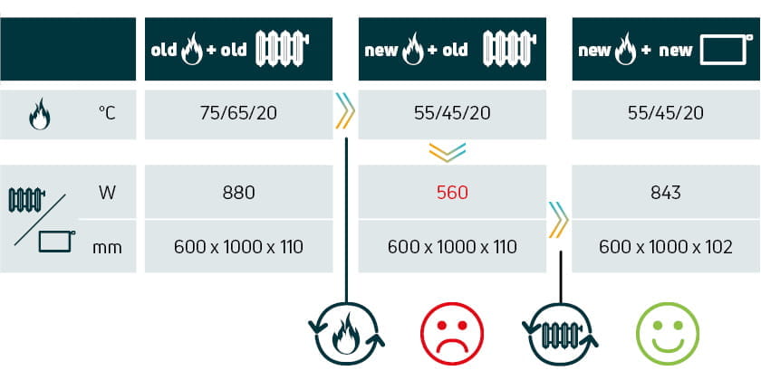 Calculation example comparing the heat output of an old steel radiator with a modern Plan Compact panel radiator