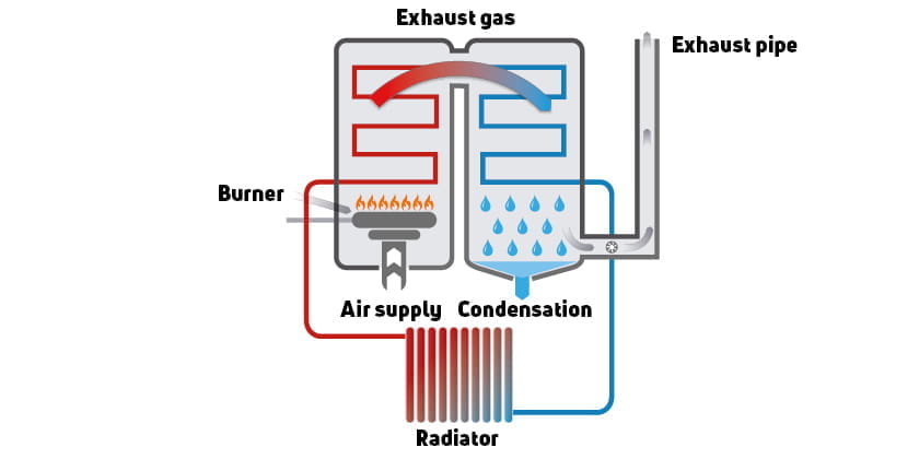 reasons for radiator replacement new boiler