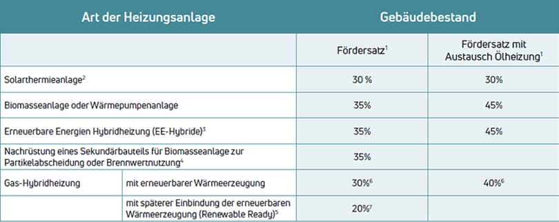 Übersicht Förderprogramme der BAFA 
