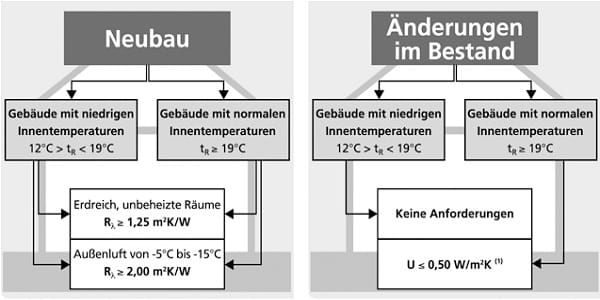Underfloor heating data